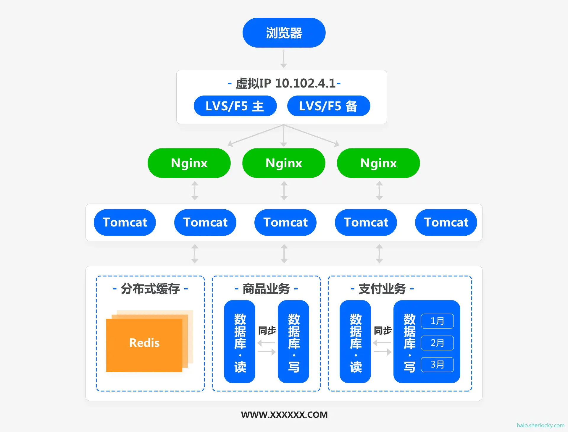 架构演进-08