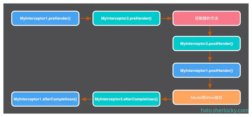 拦截器执行流程图.png