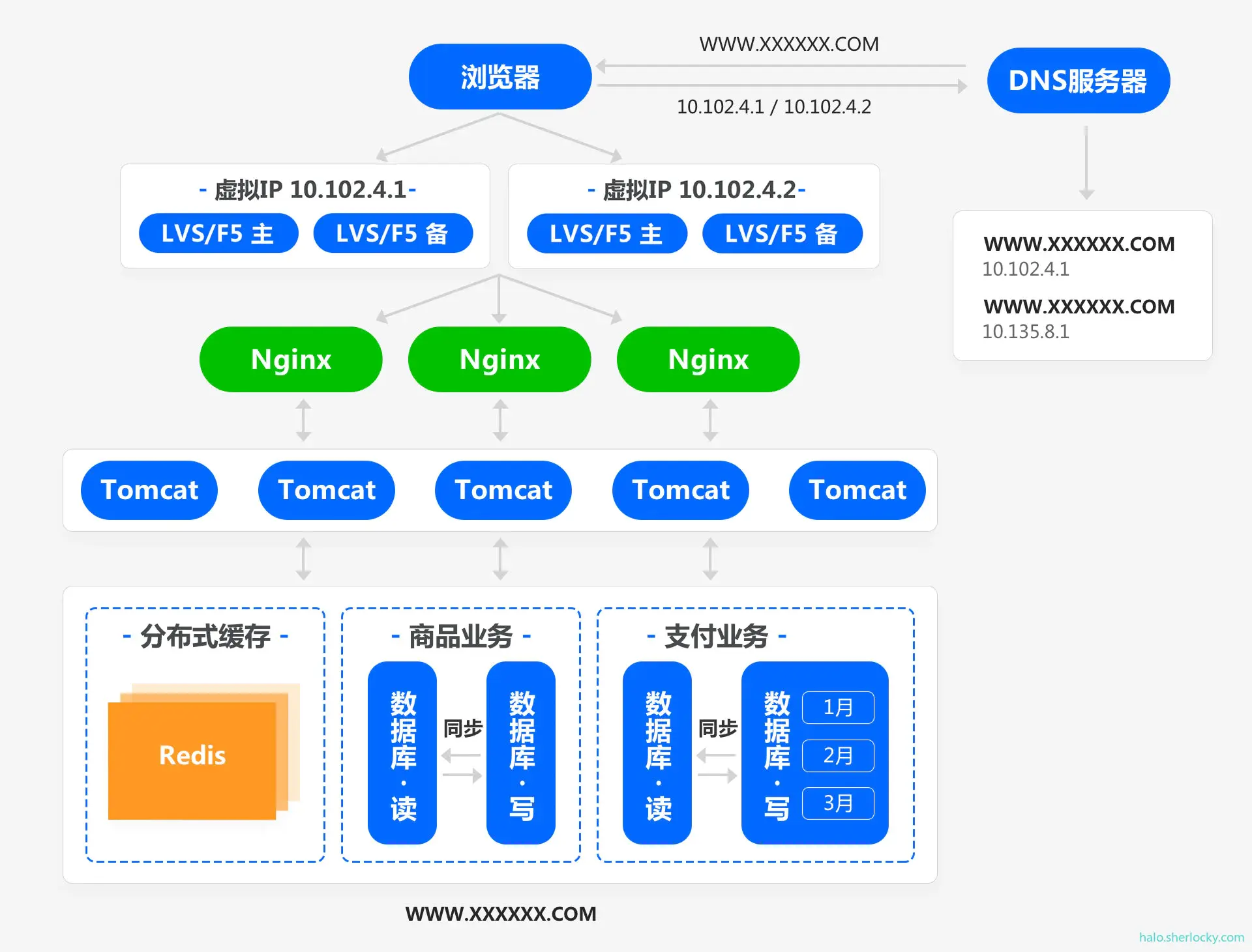 架构演进-09