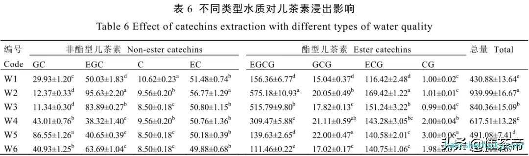 西湖龙井水质之儿茶素