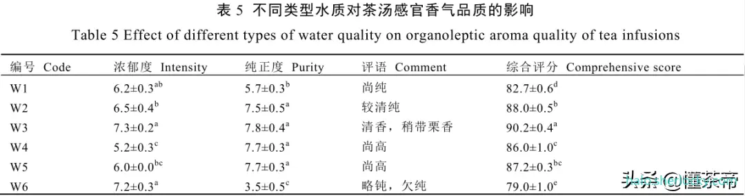 西湖龙井水质之茶汤香气