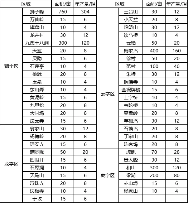 西湖龙井-狮龙云虎详细地点和面积分布情况.webp