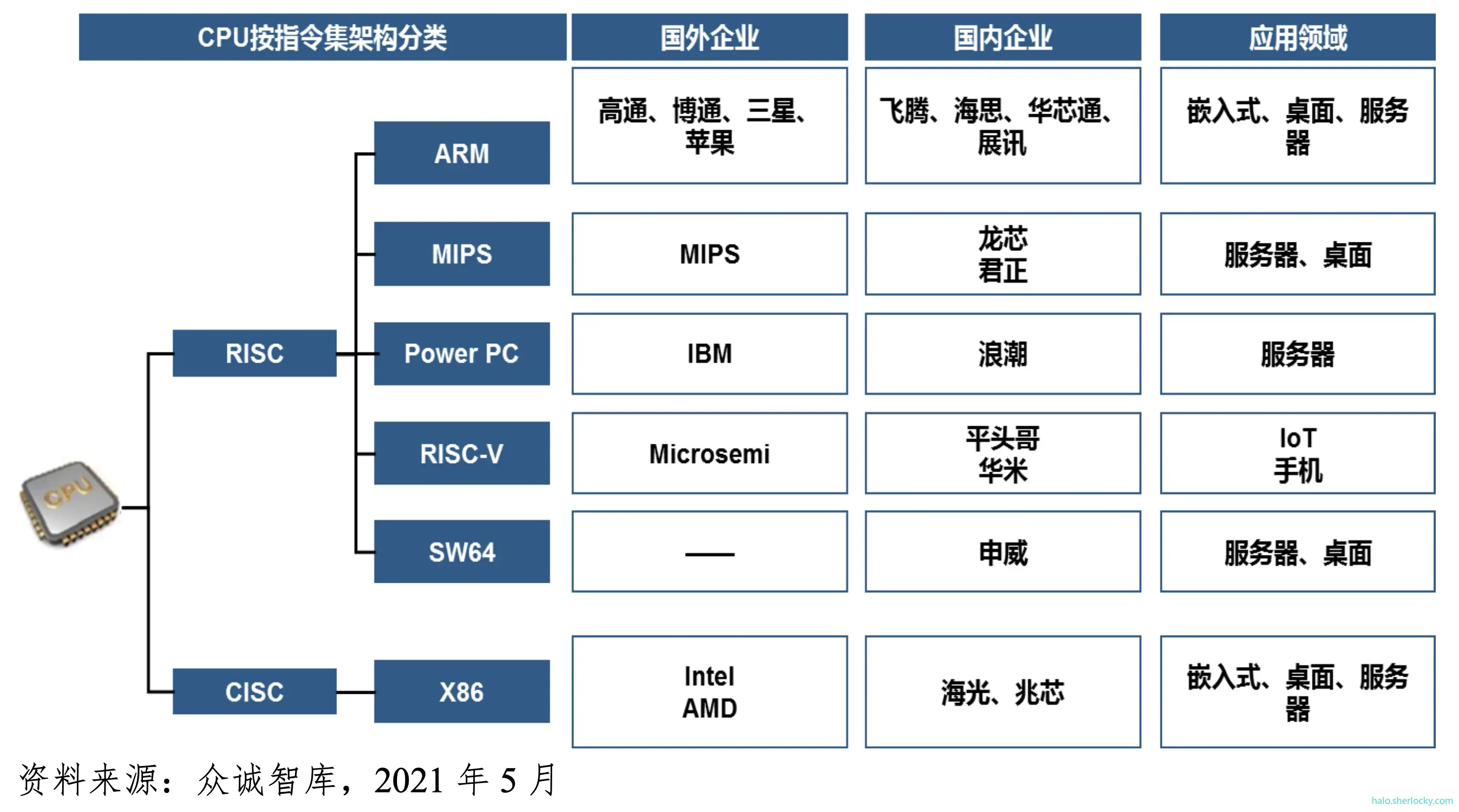 国内主要 CPU 厂商按指令集分类及应用场景分类.png