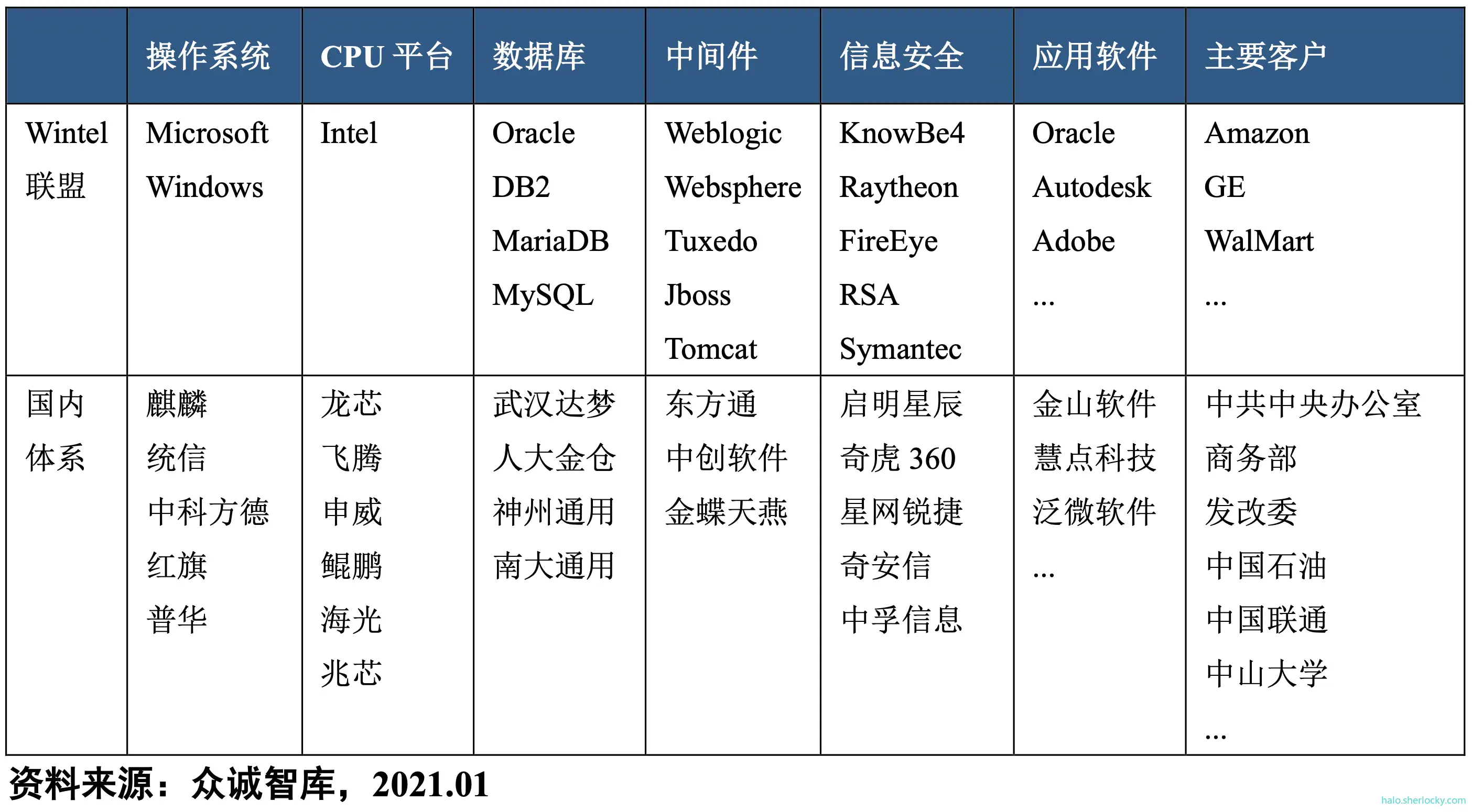 国内外芯片+操作系统生态联盟对比.png