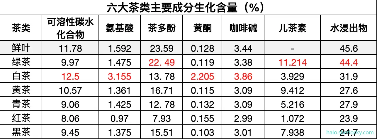 六大茶类主要成分生化含量.jpg