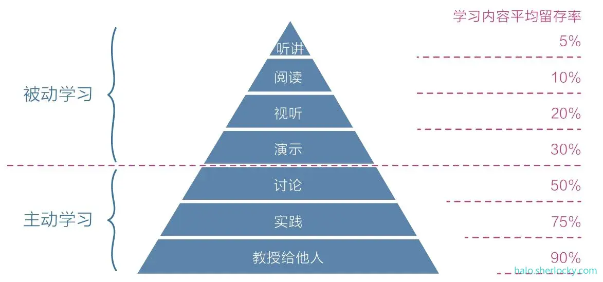 认知觉醒-学习金字塔.jpeg