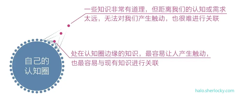 认知觉醒-认知边缘扩展.jpeg