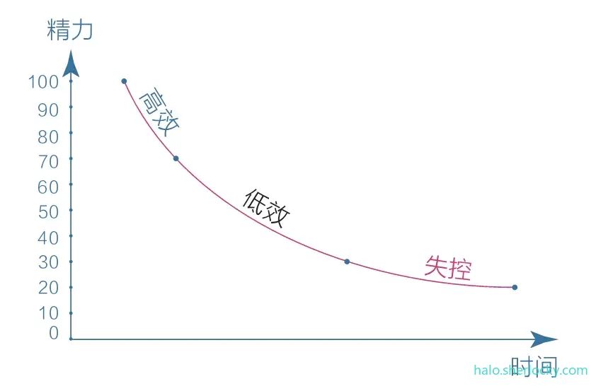 认知觉醒-刻苦者的精力变化曲线.jpeg
