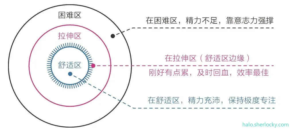 认知觉醒-拉伸区练习专注效率最佳.jpeg