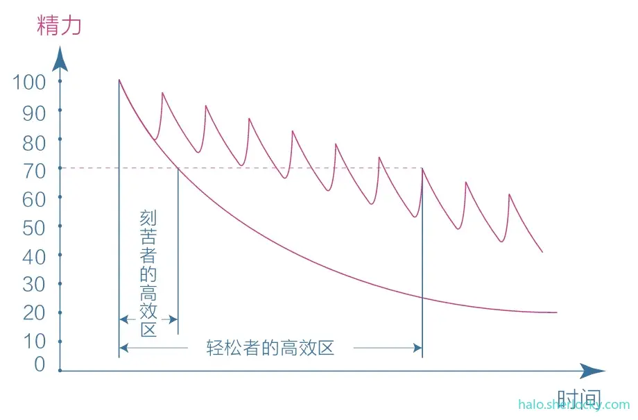 认知觉醒-高效学习区对比.jpeg