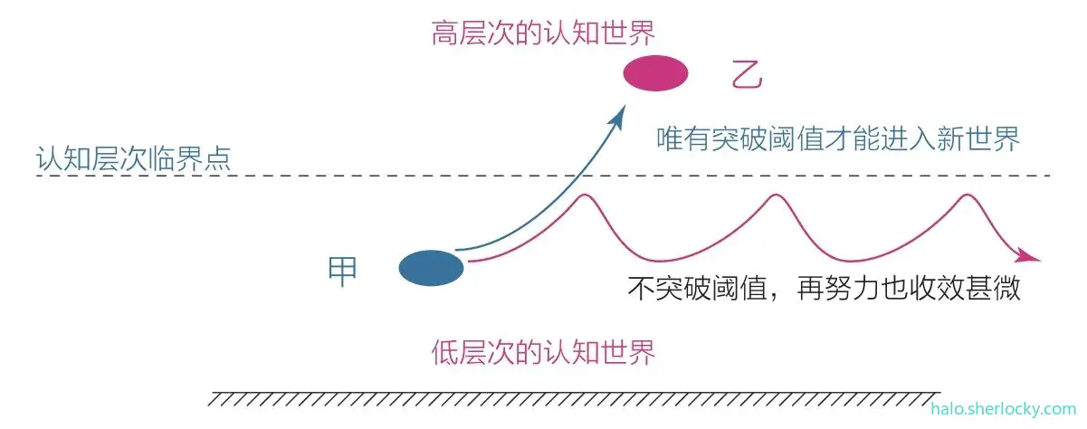 认知觉醒-行动量需要突破阈值.jpeg