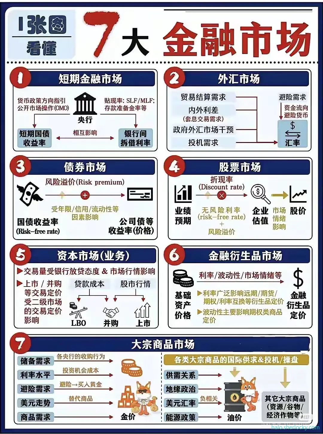 金融知识-7大金融市场.png