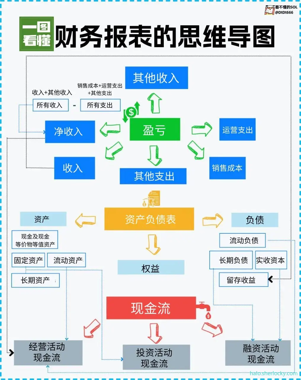 财务报表的思维导图.jpg