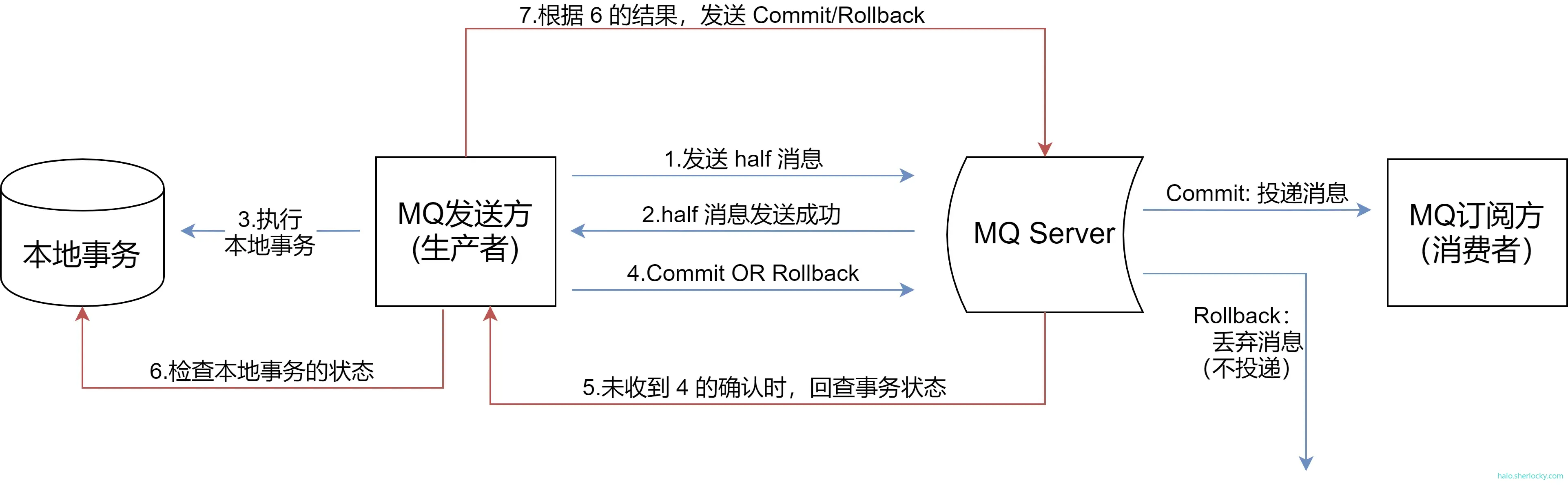 RocketMQ_Execute_Flow_Chart.png