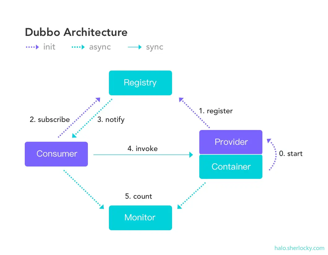 dubbo_architecture